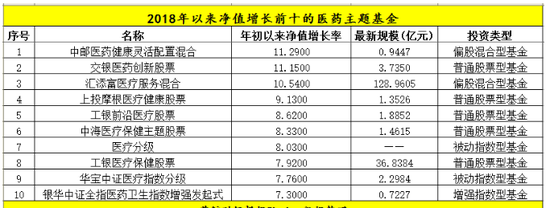 两大因素促医药股暴涨 五只主题基金机遇来临