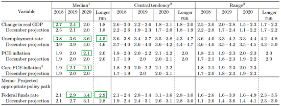 美联储FOMC成员对美国经济及联邦基金利率的预期。绿色框中部分为预测中位值发生变化的指标，这些指标均向积极方向变化。（图片来源：美联储、新浪财经整理）