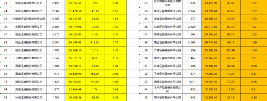 189亿分仓佣金榜单出炉！这家券商竟成“黑马”......