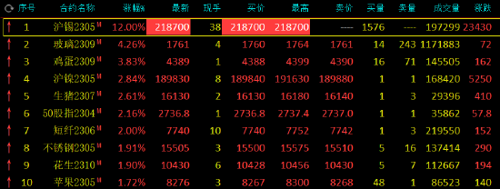 收评：沪锡封涨停板！玻璃涨超4%，鸡蛋涨超3%