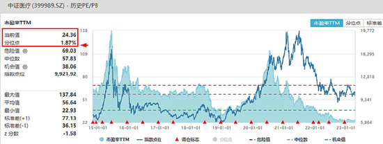 疫苗龙头绩后重挫逾7%，医药医疗再陷调整，医疗ETF（512170）连跌6日，尾盘溢价大幅抬升！