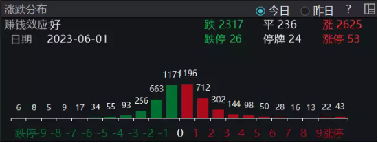 【ETF特约收评】6月开门红！两大PMI指数背离，什么情况？英伟达传来大消息，港股互联网ETF盘中涨逾4%！