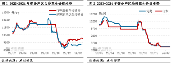 花生：需求淡季下 价格走高幅度或受限