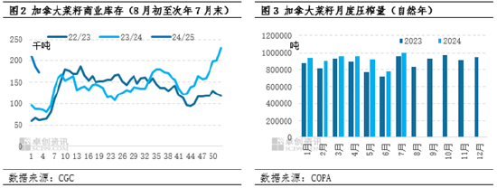 加拿大菜籽反倾销政策潜在影响评估