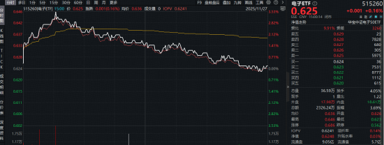 谷歌产业链含量21%!“纪连海”发力走高+消费电子迎政策利好,电子ETF(515260)最高上探3.5%