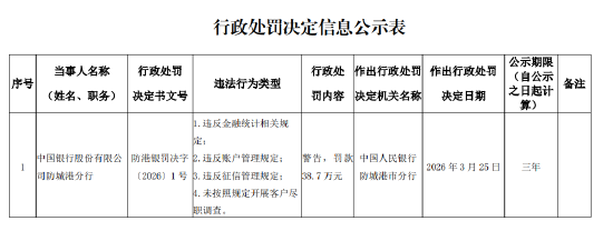 中国银行防城港分行被罚38.7万元:违反金融统计相关规定等
