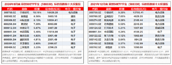 揭秘指数“赛马机制”！无惧轮动，华宝基金双创50ETF（588330）一键打包中国顶尖科技！