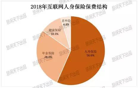图片来源:中保协《2018年度互联网人身保险市场运行情况分析报告》