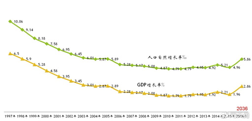 前20年人口增长可能对后20年经济增长的压力