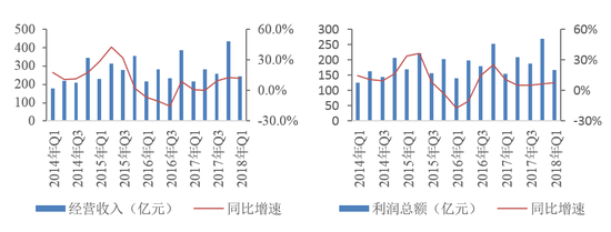 图5  2014年Q1—2018年Q1季度经营收入、利润总额及其同比增速