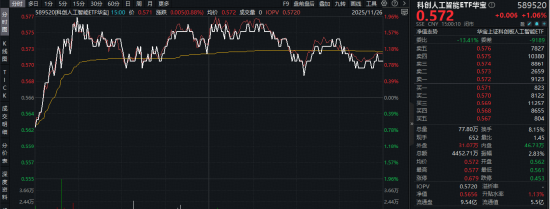 阿里被新加坡官方认可？国产AI市场情绪被点燃！科创人工智能ETF（589520）盘中涨近2%，放量3连涨！