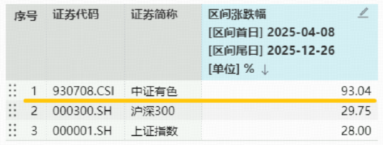 有色“超级周期”势不可挡!有色ETF华宝(159876)盘中猛拉4.19%再创新高!紫金矿业刷新历史高点