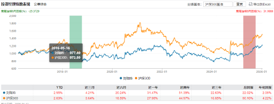 嘉实基金何如离任：指数投资“老舵手”因年龄原因卸任，嘉实沪深300ETF等6只产品平稳交接