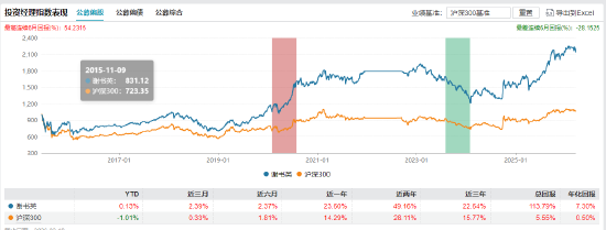 兴证全球基金人事连动：总经理卸任财务负责人，知名基金经理任相栋添搭档