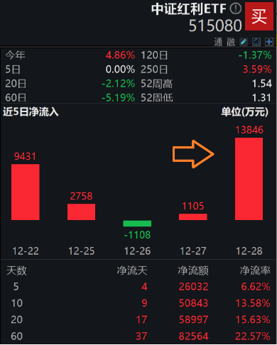 中长线配置资金加速布局，中证红利ETF（515080）单日获净申购1.38亿元，年内份额陡增312%！