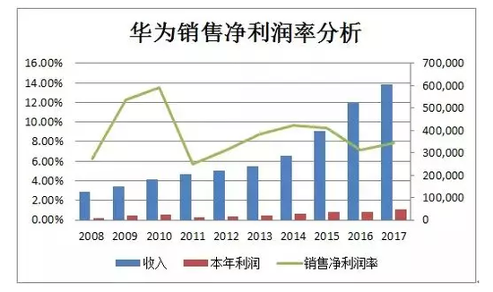 十年财报看华为有多优秀|华为|科技|竞争_新浪