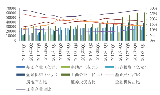 图8  2014年Q1—2018年Q1季度信托资产投向及其占比