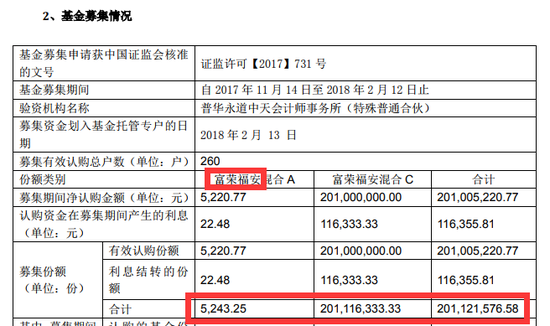 富荣基金信披失误:成立日期与成立规模前后不