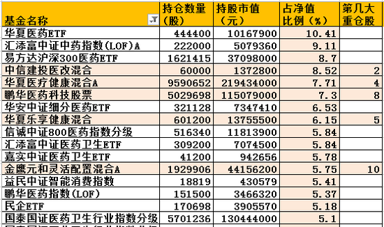 重仓康美药业的公募基金产品