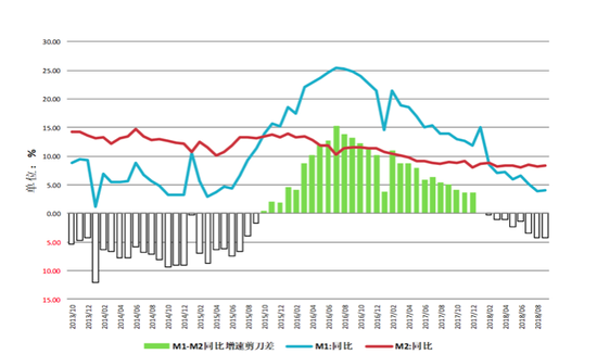 gdp增速与m2增速与通胀_WE分享丨连平 M1继续走低应引起警惕(3)