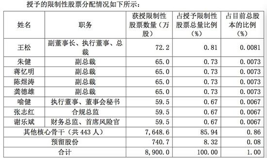 国泰君安推股权激励！授予价8.03元 还带KPI等限制性条件