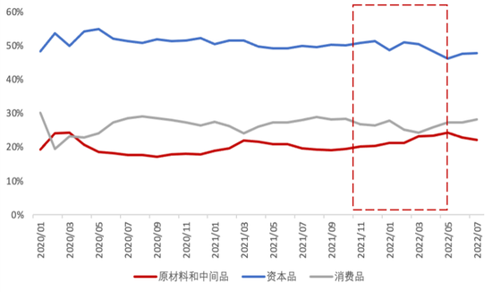 数据来源：CPB、海关总署