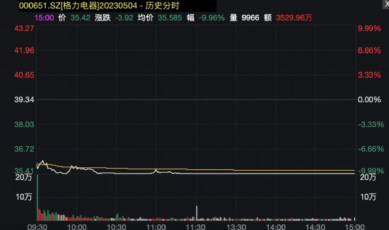 董明珠4亿元股份遭冻结？刚刚，格力回应......
