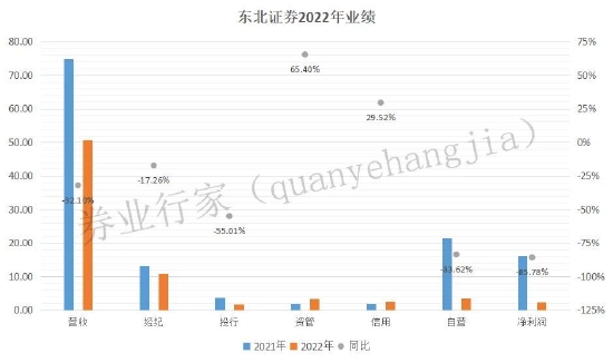 东北证券收到反洗钱罚单，年内新增大额借款