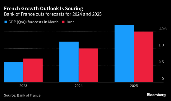 法国央行行长:欧洲央行已完成大部分加息