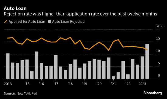 美联储数据显示越来越多美国人贷款申请遭拒