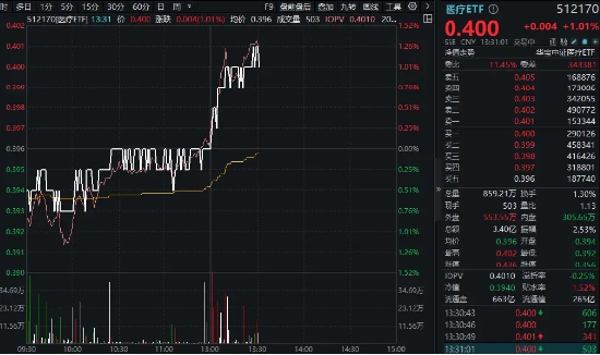 安图生物、新产业强势领涨,医疗器械板块午后猛拉!医疗ETF(512170)快速冲高涨超1%