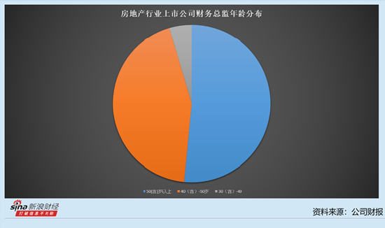 房地产行业上市公司财务总监观察:海南机场去年营收、净利润双降 财务总监吴钟标薪酬上涨23.23万元至94.2万