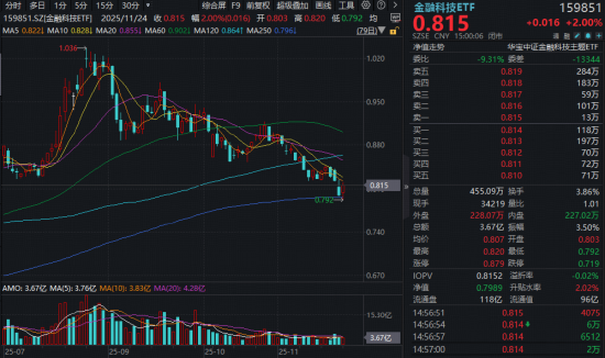 A股回暖!国防军工强势崛起,512810放量豪涨3.78%!阿里千问点火,港股AI率先反攻,金融科技午后发力