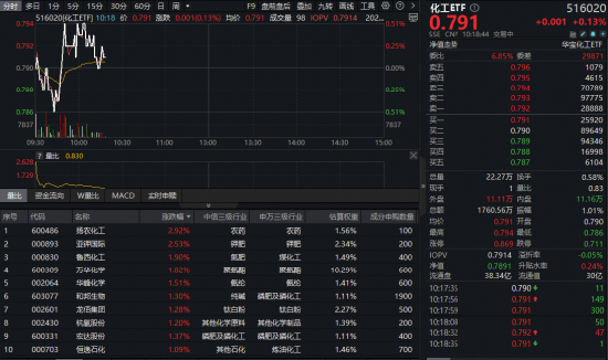 近2000亿主力资金狂涌！化工板块震荡盘整，机构看好三大主线布局机会