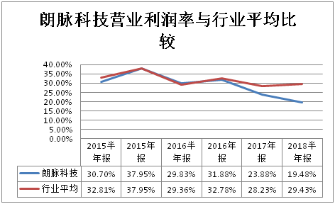 (图一:朗脉科技营业利润率与行业平均比较)