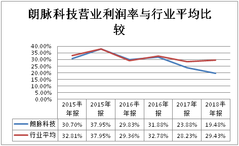 （图一：朗脉科技营业利润率与行业平均比较）