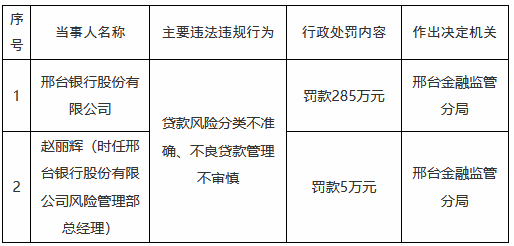 邢台银行合计被罚465万元:涉及多项贷款业务违规,多家支行行长受处罚 第2张 邢台银行合计被罚465万元:涉及多项贷款业务违规,多家支行行长受处罚 第2张