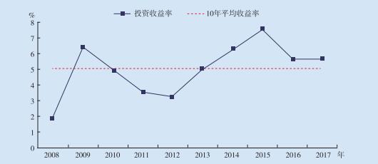 数据来源：中国银保监会。 　　图2-6　保险资金运用平均收益率