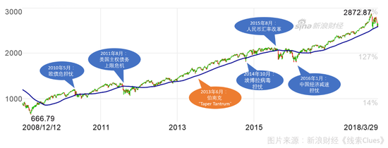 以标普500指数表征的九年美股牛市历次主要调整。注：紫色为200日均线（图片来源：新浪财经）