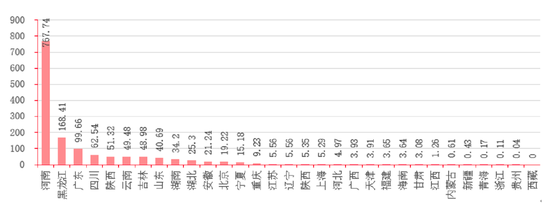 图16：中国各省市的黑臭水体面积（平方公里） 资料来源：前瞻产业研究院，招商银行研究院