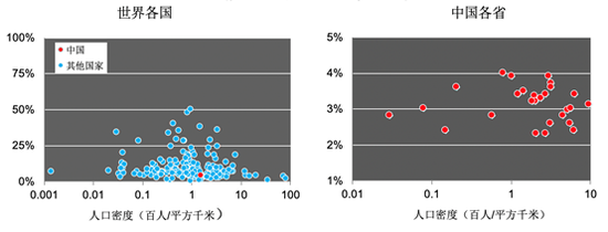 数据来源：世界各国失业率来自维基list of countries by unemployment rates，人口密度数据来自世界银行。