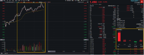 红利资产迎龙年“开门红”，中证红利ETF（515080）震荡上涨1.57%，半日成交放大至6.7亿元！