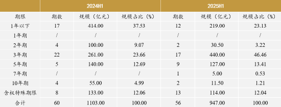 数据来源:Wind,远东资信整理