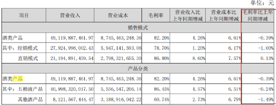 批价雪崩！ 五粮液“拯救”大单品：允许经销商自行收货救市