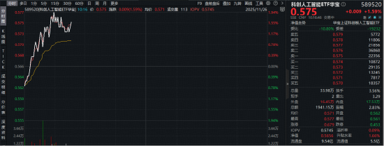 明日！阿里最新AI硬件来袭！采用恒玄科技芯片！科创人工智能ETF（589520）盘中涨近2%，冲击3连涨！
