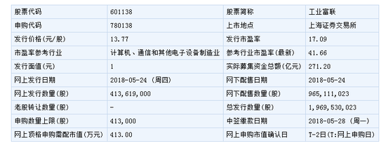 工业富联今日申购指南 顶格申购需配市值413万