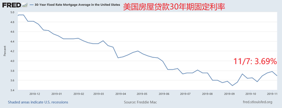 美国11月房产市场指数前瞻:或增幅趋缓