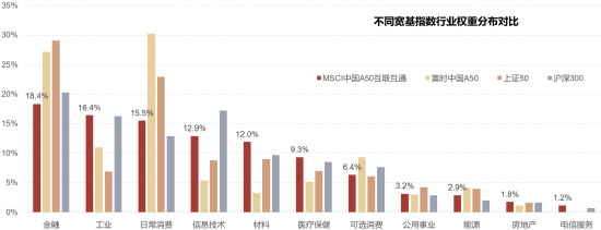 数据来源:MSCI、Wind, 截至2022-12-30,GICS行业分类。