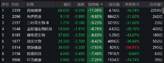 收评:港股恒指跌1.71%药明生物跌超7% 恒生科指重挫3.46%