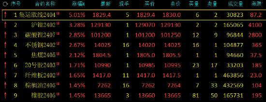 午评：集运指数（欧线）涨超5%，沪镍涨超3%